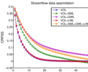 Figure 9. Continuous rank probability skill score of the streamﬂowensemble when assimilating streamﬂow at the outlet