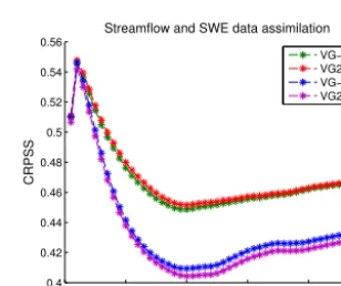 Figure 10. Continuous rank probability skill score of the stream-ﬂow ensemble when assimilating SWE from all three snow pillowlocations
