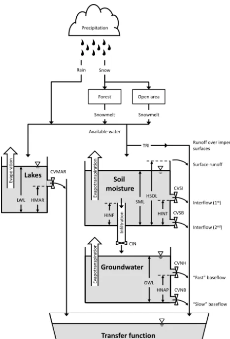 Figure 2. Diagram of the processes included in CEQUEAU’s pro-duction function.
