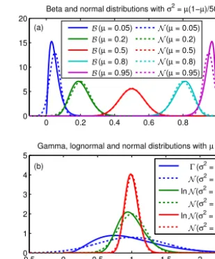 Figure 4. Examples of (a) beta and (b) gamma and lognormal dis-tribution compared with their analogous normal distributions usingthe same mean (µ) and variance (σ 2).