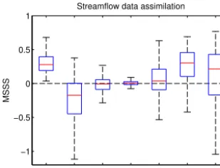 Figure 5. Box plot of the mean square skill score for each variablewhen assimilating streamﬂow at the outlet