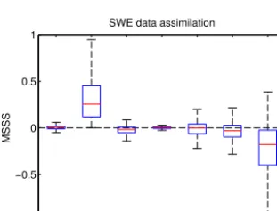 Figure 8. Box plot of the mean square skill score for each variablewhen assimilating basin-wide snow cover area