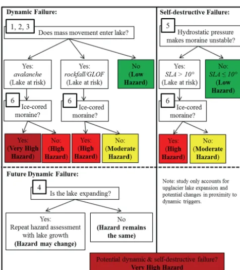 Figure 5. Risk management and action framework. Left table:GLOF risk is a function of the hazard and downstream impact