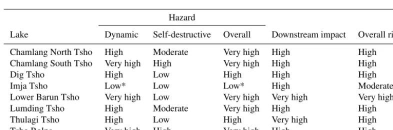 Table 5. Summary of the hazard parameters for the studied glacial lakes.
