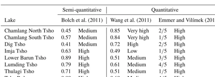 Table 1. Previous qualitative hazard assessments applied to eight glacial lakes in Nepal