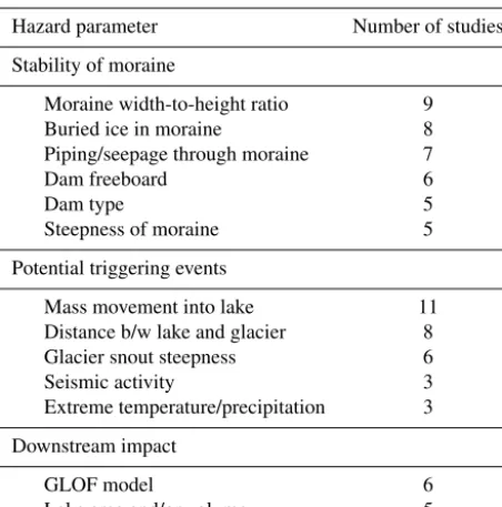 Figure 2. Schematic of GLOF hazard parameters used in the newmethod: (1) snow/ice avalanche, (2) rockfall, (3) ﬂood from up-stream lake, (4) lake expansion, (5) hydrostatic pressure, (6) ice-cored moraine, and (7) downstream impact.
