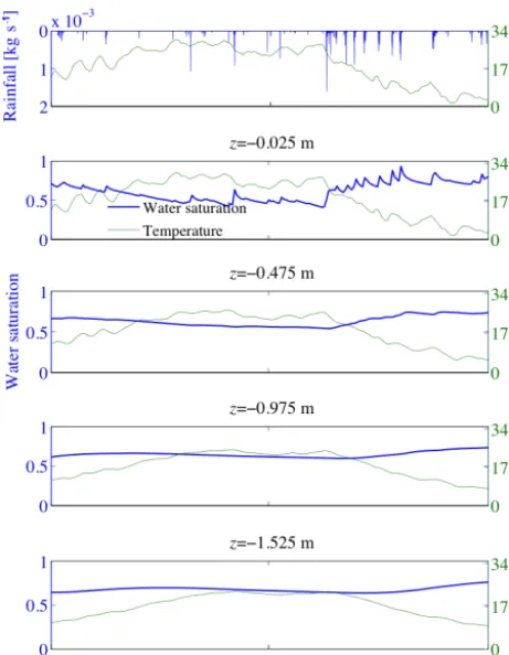 Figure 8. Temporal variation of the simulated water saturation andtemperature at depths z = 0.025, 0.475, 0.975 and 1.525 m of theTT02 well (center of the computational domain)