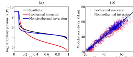 Fig. 10a. Although the nonisothermal hydrogeophysical in-version does not perfectly estimate the synthetic parameters(due to the nonuniqueness and the correlation between pa-rameters), its estimation is close to the synthetic ones
