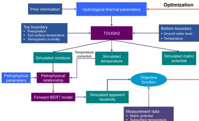 Figure 1. Flowchart showing the steps involved in the coupled hydrological-thermal-geophysical inversion scheme