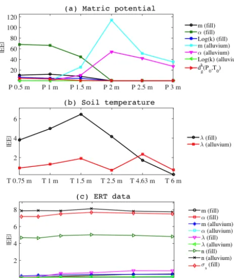 Figure 4. The sensitivity coefﬁcients1, 1.5, 2, 2.5 and 3 m, with respect to the hydrological parameters ofthe ﬁll and alluvium layers, and the gas diffusion coefﬁcient stan-dard conditions.1, 1.5, 2.5, 4.63 and 6 m, with respect to the thermal conductivit