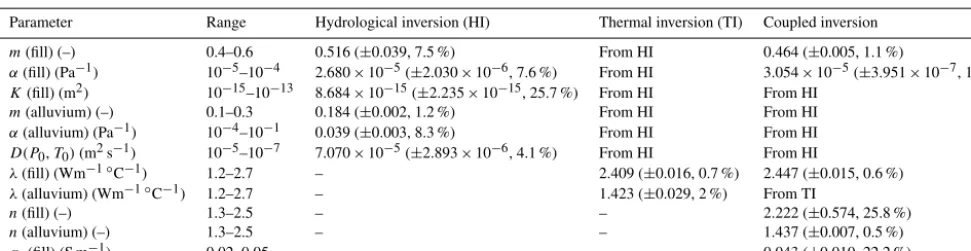 Table 1. Constraints and estimated values of the hydrological-thermal and petrophysical parameters for different inversion cases