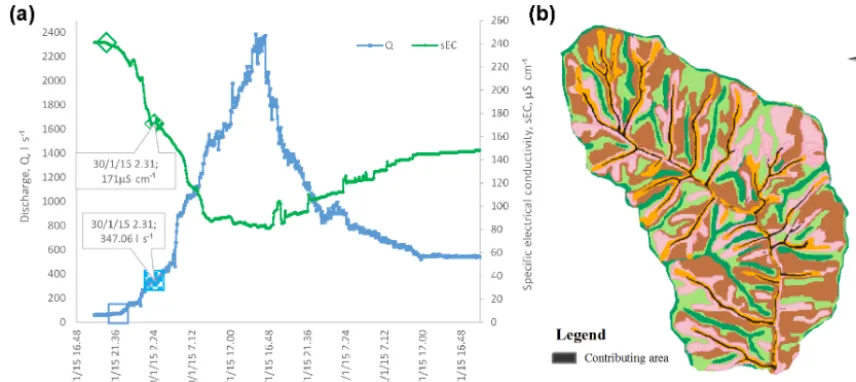 Figure 11. (a) Progressive hydro-chemograph conditions after approximately 60 mm of rainfall, with approximately Q = 1000 L s−1, ﬁlledblue square, and approximately EC=120 µS −1, ﬁlled green diamond, (b) scenarios corresponding to a full saturation excess contribution tostreamﬂow along the riparian corridor and at transient channels within the colluvial hollows, respectively.