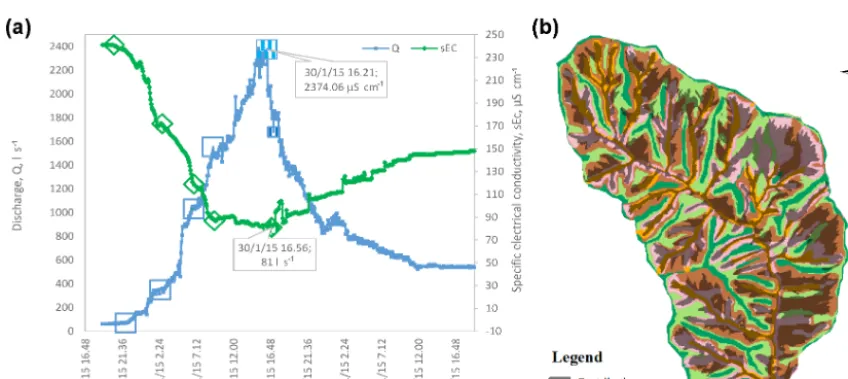 Figure 12. Advanced hydro-chemograph conditions, after approximately 80 mm of rainfall, with approximately Q = 1550 L s−1, ﬁlledblue square and approximately EC = 90 µS −1, ﬁlled green diamond, (b) scenarios corresponding to a full saturation excess contribution tostreamﬂow along the riparian corridor and the whole colluvial hollows, respectively.