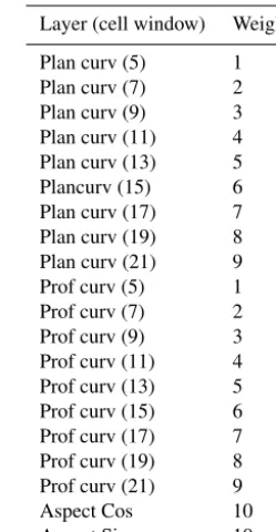 Table 1. Weights assigned to each layer implemented in the eCog-nition developer software for the multiresolution segmentation al-gorithm.