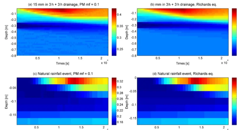 Figure 9. Soil moisture proﬁles simulated with the Richards equation (solid blue) and the particle model compared to observations in different(dashed lines) total water content (pre-eventtas black crosses, and intermediate and ﬁnal observations are given a