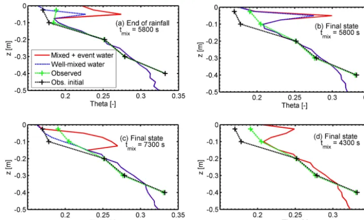 Figure 10. Non-equilibrium simulations compared against observed soil moisture values, forthe end of the simulation tmix = 5800 s after the rainfall event (a) and at (b)