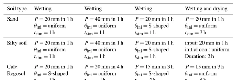 Table 2. Characteristics of the numerical benchmarks: rainfall input P , initial condition θini, and simulation time tsim.