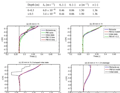 Table 3. Topsoil and the subsoil hydraulic properties at the central meteorological station in the Weiherbach catchment: saturated hydraulicconductivity ks, saturated and residual water contents θs and θr, α parameter, and shape parameter n.