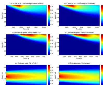 Figure 3. Final soil moisture proﬁles simulated for the sandy soil with the full mobility model for a block rain of 40 mm at two different gridstepssizes (a1 and a2); the drainage experiment starting from the bell-shaped initial state (b1 and b2), for a block rain of 20 mm at different time (c); and the convective rainfall event (d).