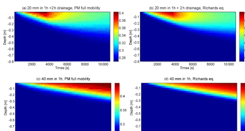 Figure 5. Final soil moisture proﬁles simulated with the Richards equation and the particle model for the young silty soil on schist