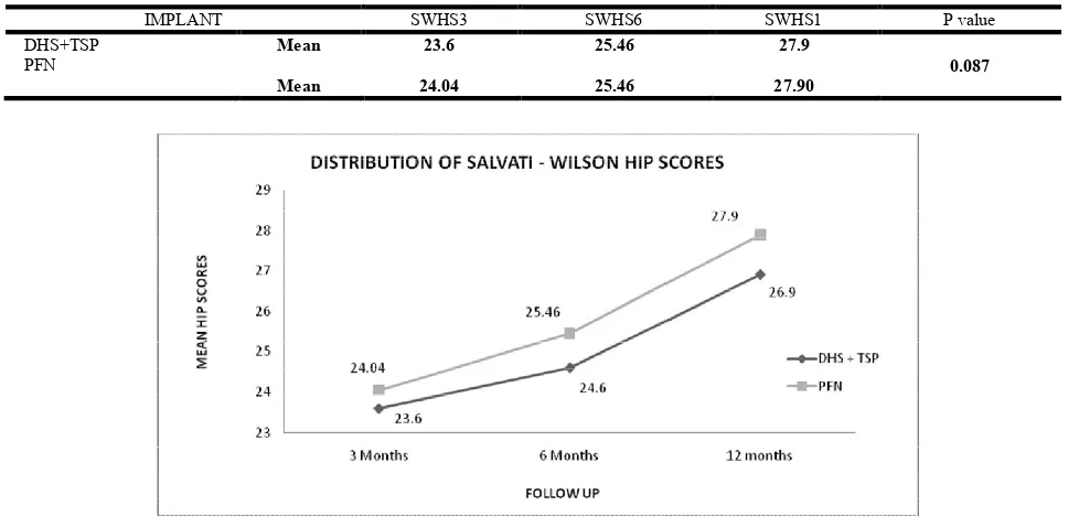 Figure 4. Salvati Wilson Hip scores (SWHS) in DHS+TSP and PFN group  