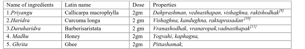 Table 1: Gandhakrasayan, Aarogyavardhinivati and Panchtiktakaghrita were used for oral adminis-tration.