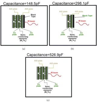 Figure 1. The cross-section of the capacitors used in this research consists of a layer of Biexposed to the IR light allowing 2Te3 semiconducting elements embedded between alumina (AlO) and Cu plates