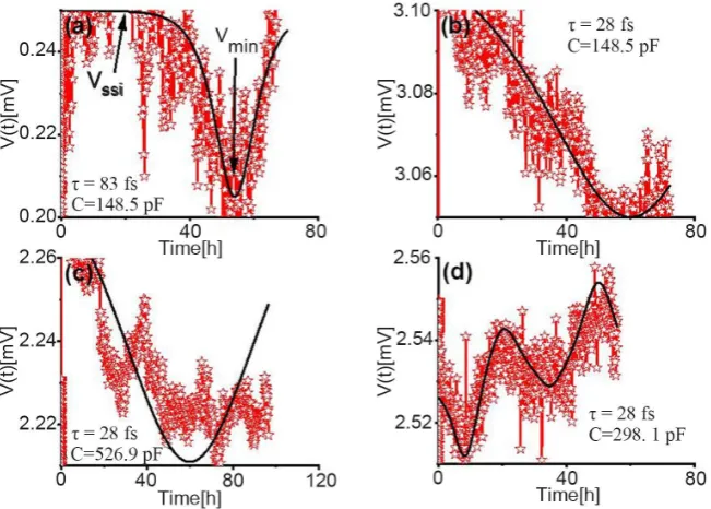 Figure 2. The variation of voltage versus time V t( )  in the time interval of ~80 hours 