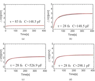 Figure 4. Experimental fitting line (red line) and modeled line (black line) for the jump in in the panels using the following parameters: (a) Angle of incidence oscillation in the surface charge density entropy voltage ∆V occurring for different capacitor