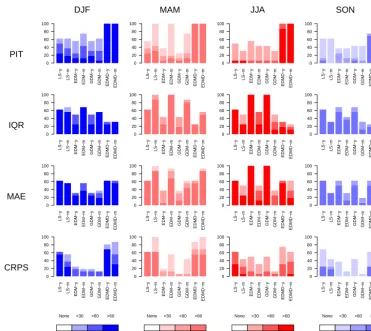 Figure 7. Fraction of catchments (%) in each UFL value category, i.e. fraction of catchments in which bias corrections increase the leadtime up to which seasonal precipitation forecasts have skill with respect to raw seasonal precipitation forecasts