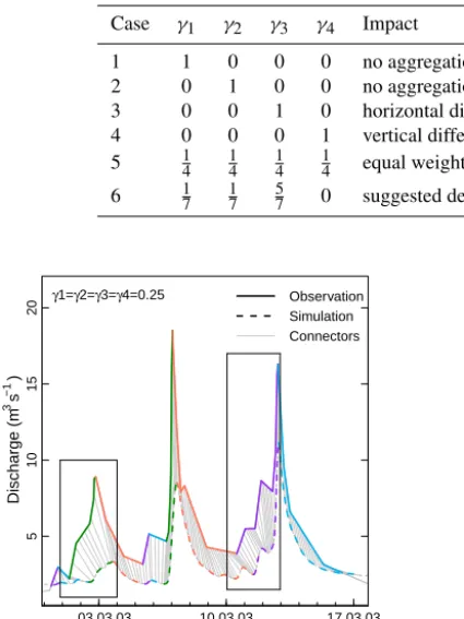 Table 1. Qualitative description of the impact of the different weighting factors of the objective function θ (Eq