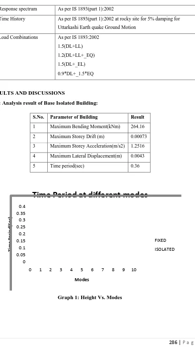 Table 4: Analysis result of Base Isolated Building:  