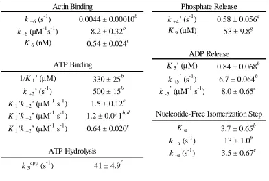 Table 2.1- Rate and Equilibrium Constants for the Myo1b ATPase Cycle at 37 °C.