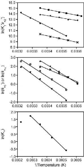 Figure 2.5 - Temperature dependence of ATP binding and ADP release.  