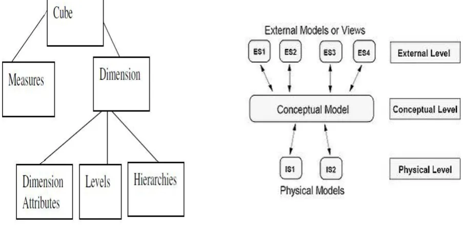 Figure 1: Keys of multidimensional model 