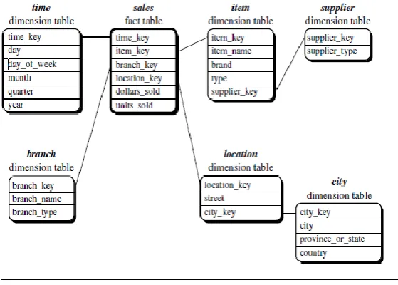 table. Whereas in a snow flake schema, a dimension table will have one or more parent tables