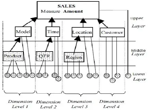 Figure 3: Hierarchical View of Proposed Model Schema 