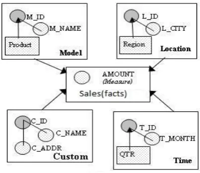 Figure 4: Schema for Sales Application in Proposed Model 