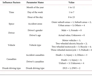 Figure 1. Statistics of drunk drinking accidents. 