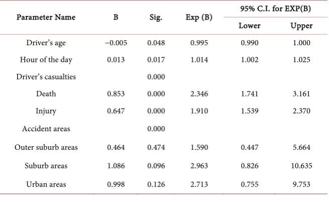 Table 2. Result of correlation analysis. 