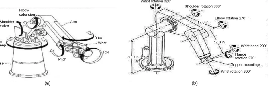 Figure 1. General 6 revolute wrist serial manipulator for spray painting robot.  