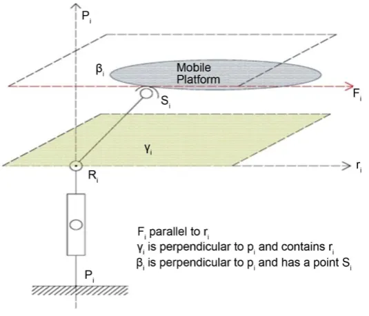 Figure 5. Wenches space αi and βi. 