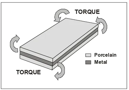 Fig. 9. Torsion test design (Carter et al., 1979) 