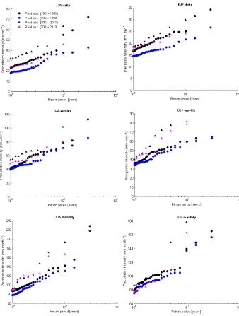 Figure 2. Comparison between point and pixel interpolated (spatial resolution of 27.8 km) Uccle precipitation of different timescales forsummer (left-column panels) and winter (right-column panels).