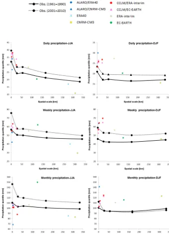 Figure 5. Validation of the extreme precipitation (averaged over the extreme events with T > 1 year) simulations for ALARO, CCLM andthe driving GCMs or reanalysis data based on point and pixel interpolated Uccle observations for the summer (left panels) an