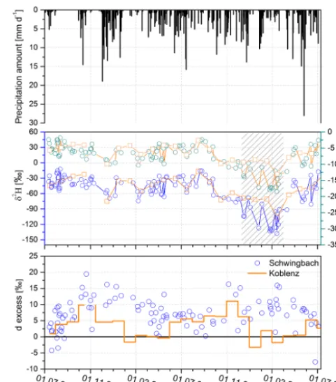 Figure 2. Temporal variation of precipitation amount, isotopic sig-natures (δ2H and δ18O) including snow samples (grey striped box)of the Schwingbach and GNIP station Koblenz, and d-excess valuesfor the study area compared to monthly d-excess values (July 2011to July 2013) of GNIP station Koblenz with reference d excess ofGMWL (d = 10; solid black line).
