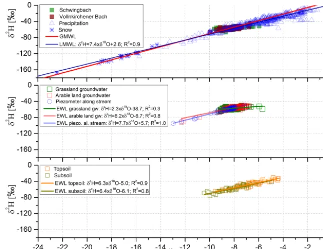 Figure 4. Box plots of( δ2H values comparing precipitation, stream,groundwater, and soil isotopic composition at 0.2 and 0.5 m depth(N = 52 per depth)