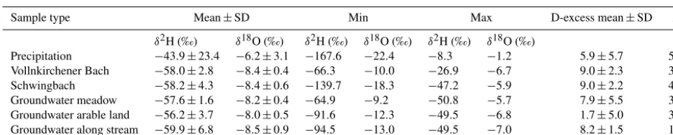 Table 1. Descriptive statistics of δ2H, δ18O, and d-excess values for precipitation, stream, and groundwater over the 2-year observationperiod including all sampling points.