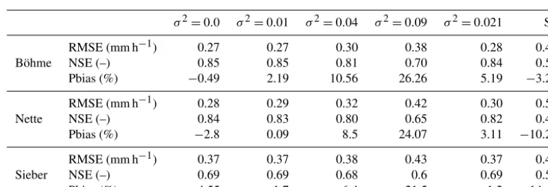 Table 4. Simulated discharge by RCs compared with the reference data.