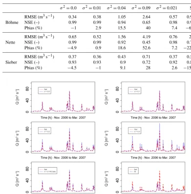 Table 6. Investigating different uncertainties for RCs when simulating discharge compared with the reference discharge; the 5 % trafﬁc modelis considered.